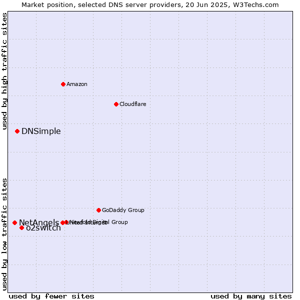 Market position of o2switch vs. DNSimple vs. NetAngels