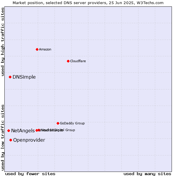 Market position of Openprovider vs. DNSimple vs. NetAngels