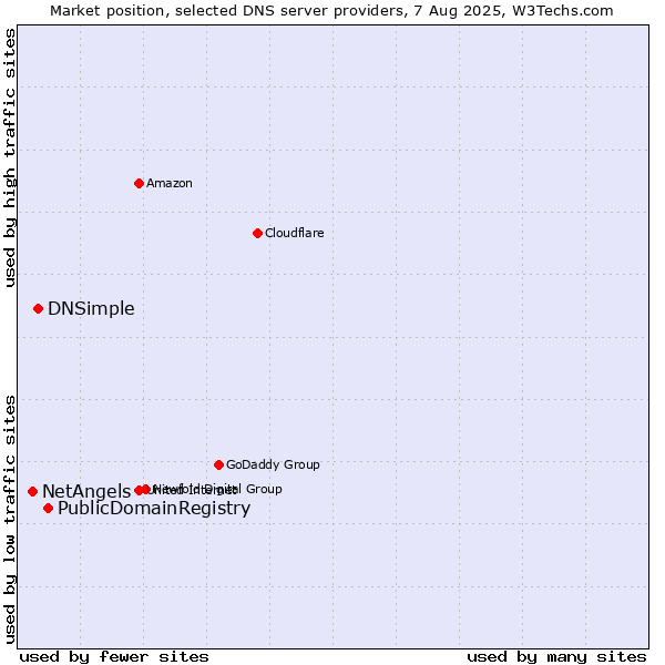 Market position of PublicDomainRegistry vs. DNSimple vs. NetAngels