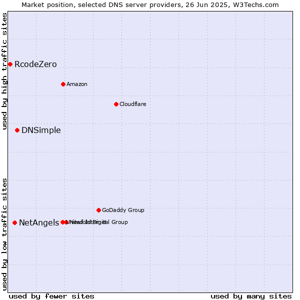 Market position of DNSimple vs. NetAngels vs. RcodeZero