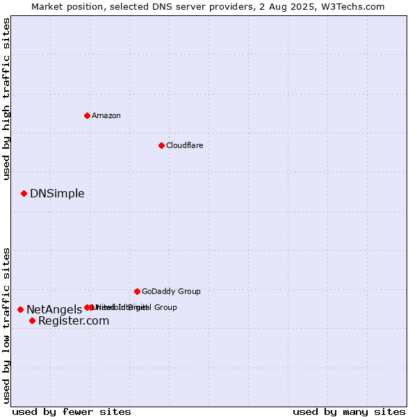 Market position of Register.com vs. DNSimple vs. NetAngels