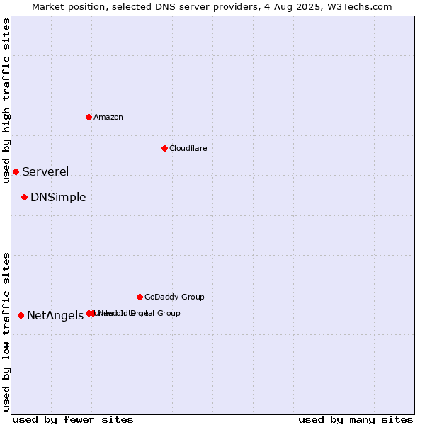 Market position of DNSimple vs. NetAngels vs. Serverel