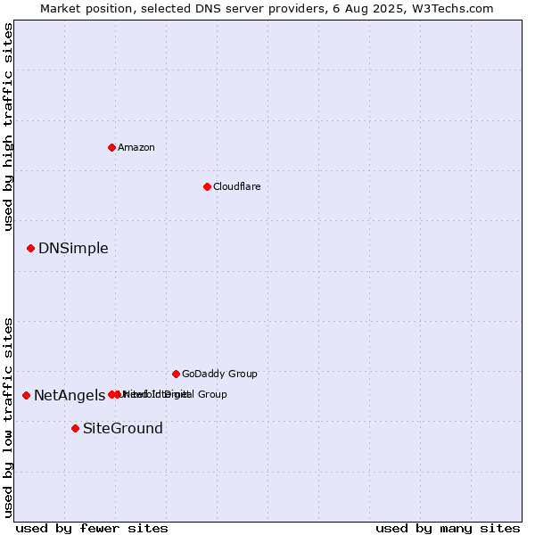Market position of SiteGround vs. DNSimple vs. NetAngels