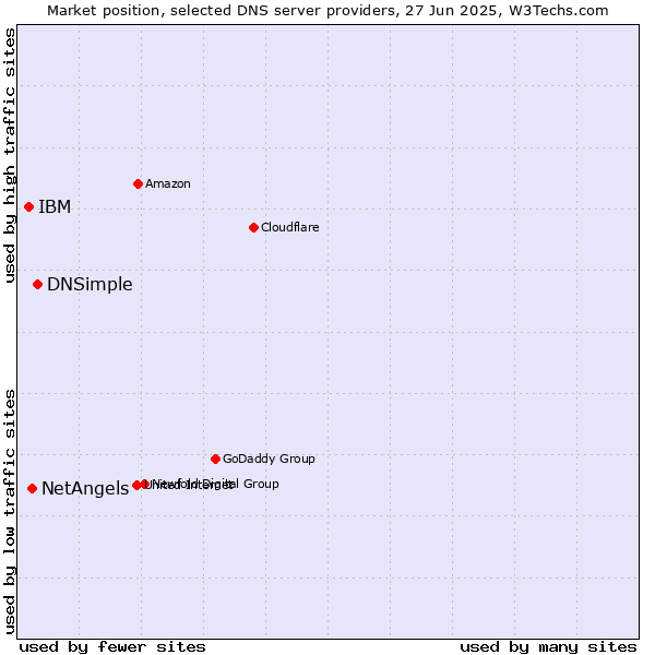 Market position of DNSimple vs. NetAngels vs. IBM