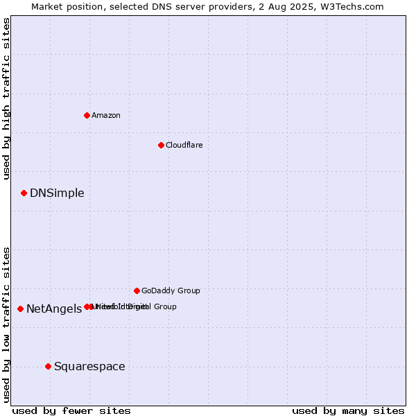 Market position of Squarespace vs. DNSimple vs. NetAngels