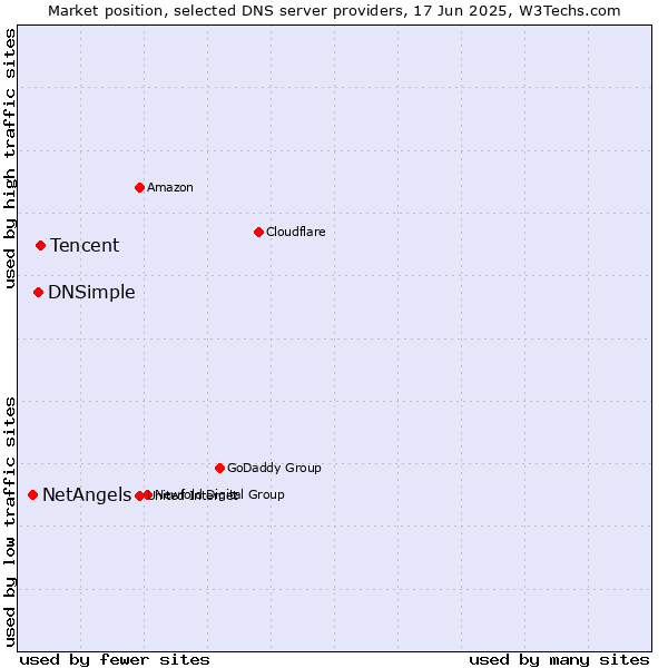 Market position of Tencent vs. DNSimple vs. NetAngels