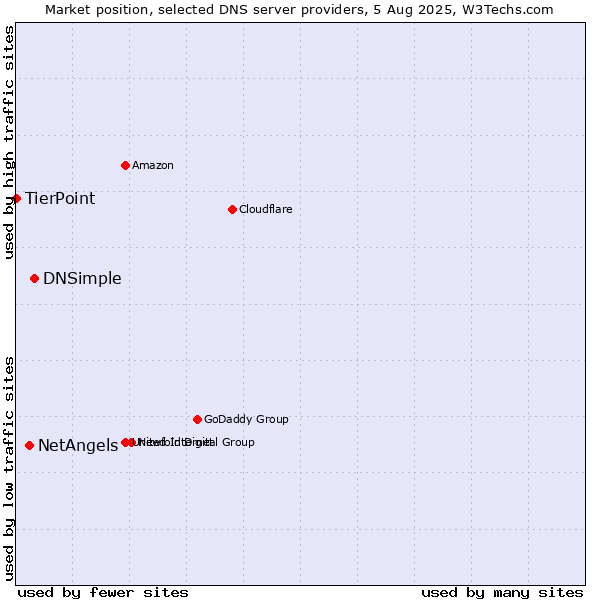 Market position of DNSimple vs. NetAngels vs. TierPoint