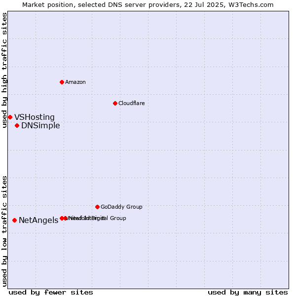 Market position of DNSimple vs. NetAngels vs. VSHosting