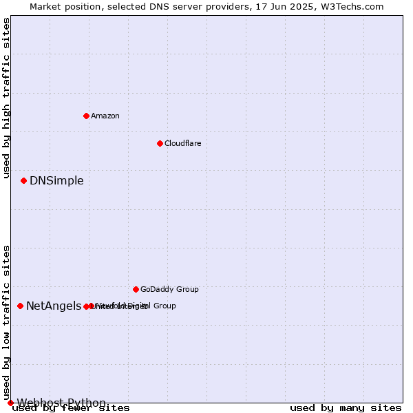 Market position of DNSimple vs. NetAngels vs. Webhost Python