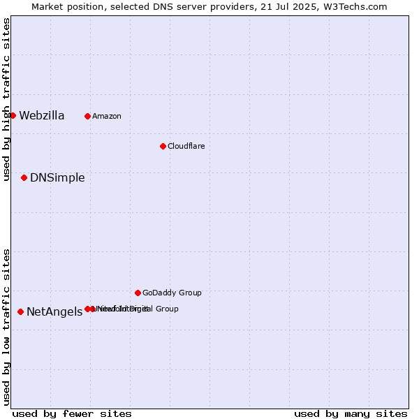 Market position of DNSimple vs. NetAngels vs. Webzilla