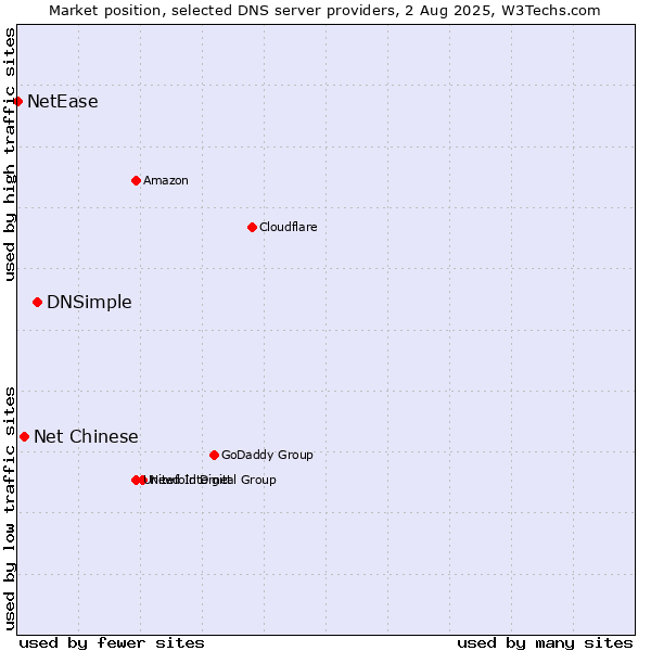 Market position of DNSimple vs. Net Chinese vs. NetEase