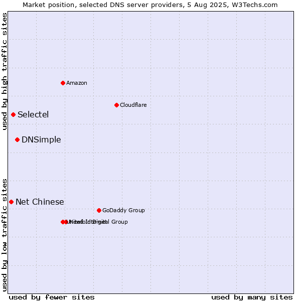 Market position of DNSimple vs. Selectel vs. Net Chinese