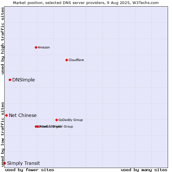 Market position of DNSimple vs. Net Chinese vs. Simply Transit
