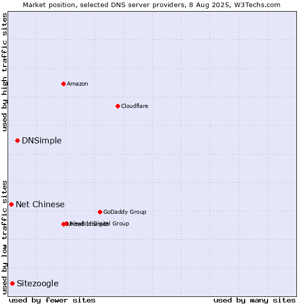 Market position of DNSimple vs. Sitezoogle vs. Net Chinese