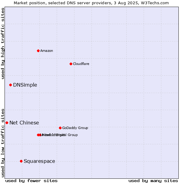 Market position of Squarespace vs. DNSimple vs. Net Chinese