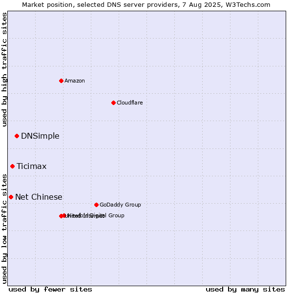 Market position of DNSimple vs. Ticimax vs. Net Chinese