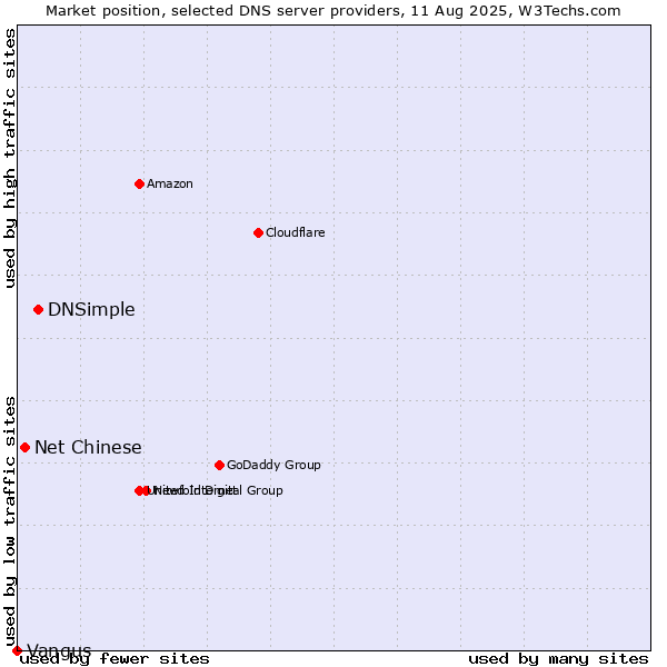 Market position of DNSimple vs. Net Chinese vs. Vangus