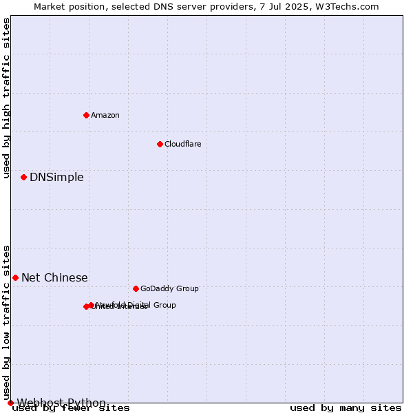 Market position of DNSimple vs. Net Chinese vs. Webhost Python