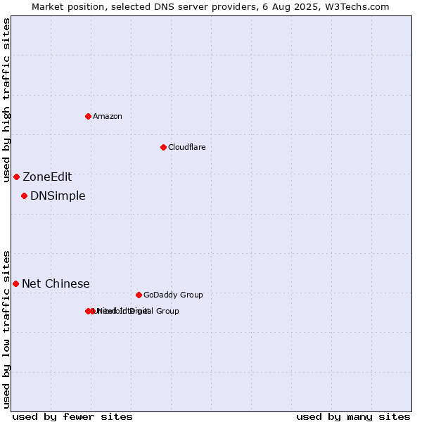 Market position of DNSimple vs. ZoneEdit vs. Net Chinese