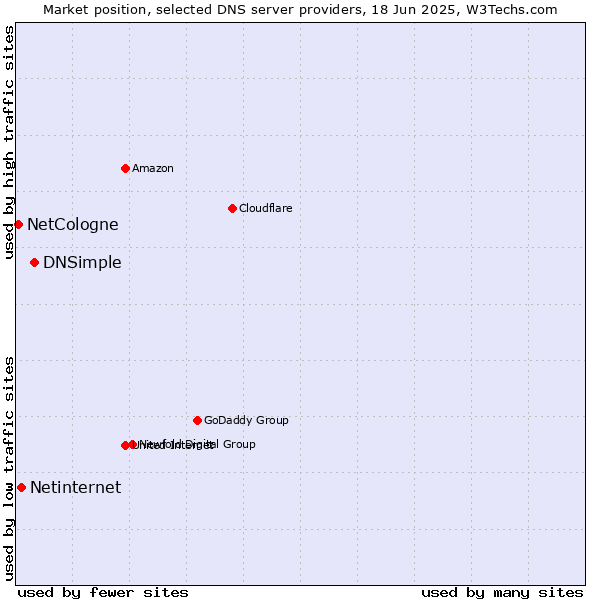Market position of DNSimple vs. Netinternet vs. NetCologne
