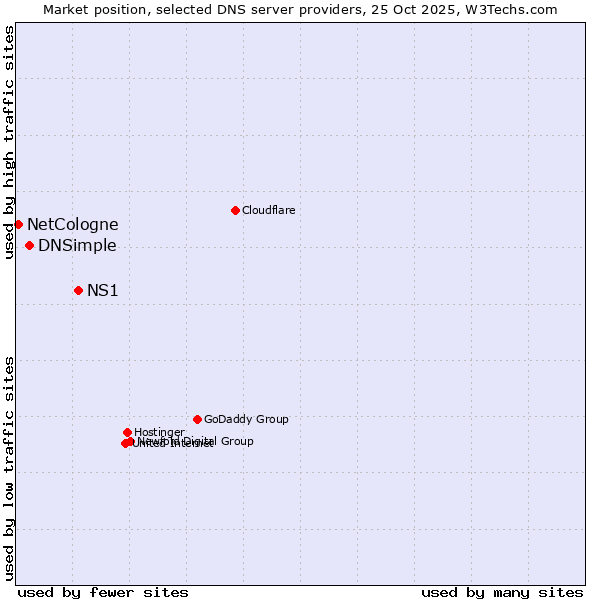 Market position of NS1 vs. DNSimple vs. NetCologne