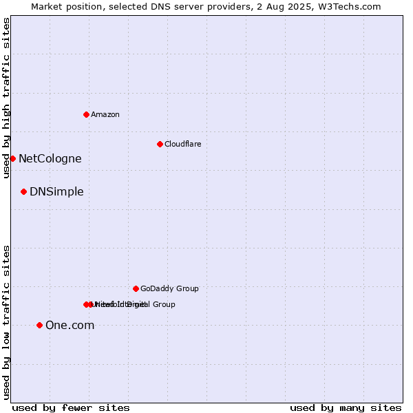 Market position of One.com vs. DNSimple vs. NetCologne