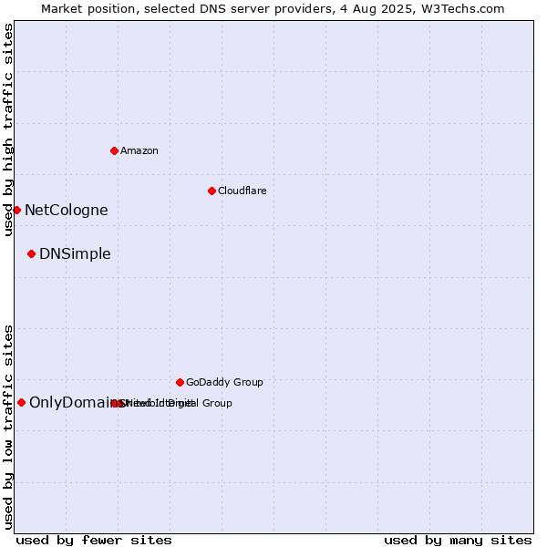 Market position of DNSimple vs. OnlyDomains vs. NetCologne