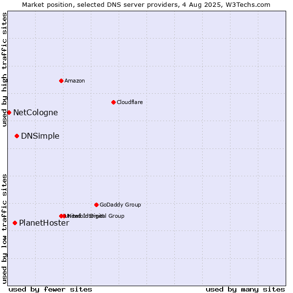 Market position of DNSimple vs. PlanetHoster vs. NetCologne