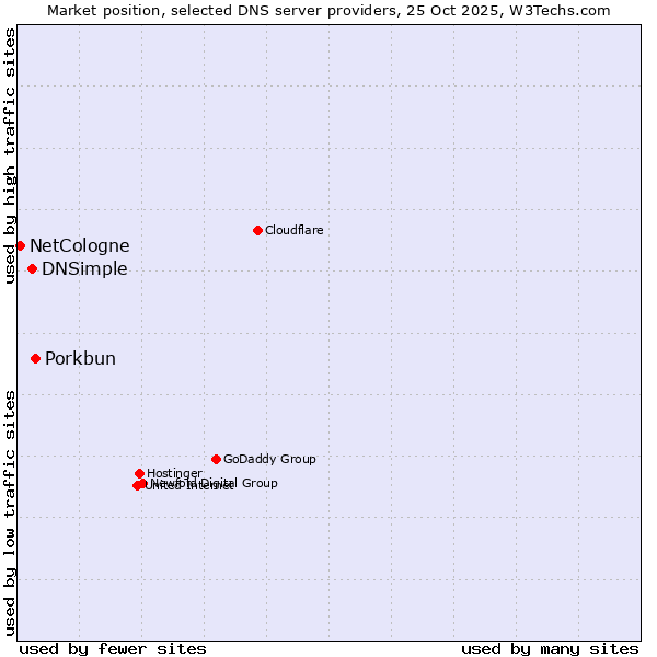 Market position of Porkbun vs. DNSimple vs. NetCologne