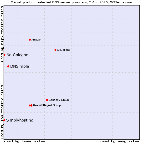 Market position of DNSimple vs. NetCologne vs. Simplyhosting