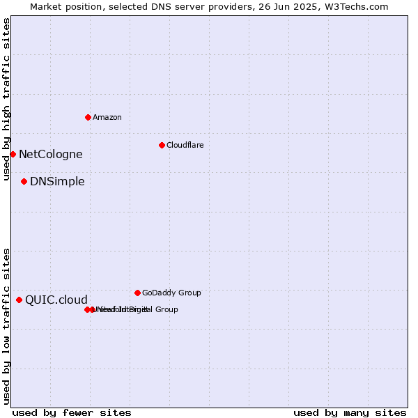 Market position of DNSimple vs. QUIC.cloud vs. NetCologne
