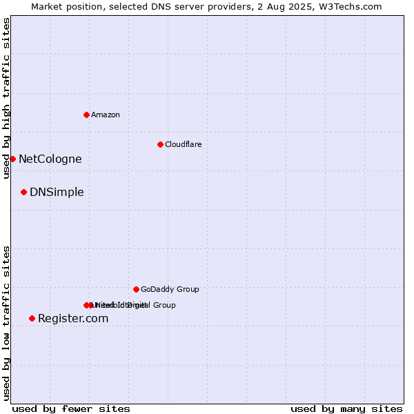 Market position of Register.com vs. DNSimple vs. NetCologne