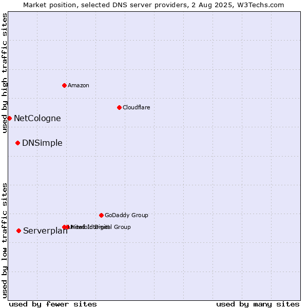 Market position of Serverplan vs. DNSimple vs. NetCologne