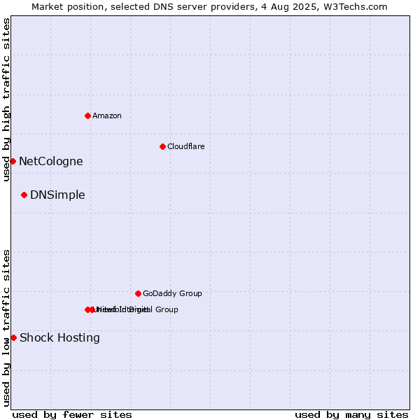 Market position of DNSimple vs. Shock Hosting vs. NetCologne