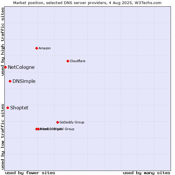 Market position of DNSimple vs. Shoptet vs. NetCologne