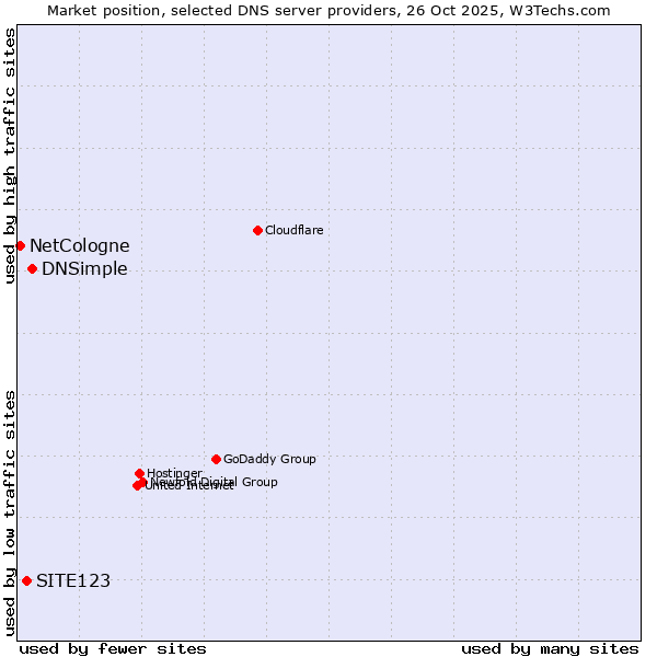 Market position of DNSimple vs. SITE123 vs. NetCologne