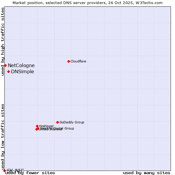 Market position of DNSimple vs. NetCologne vs. SK-NIC