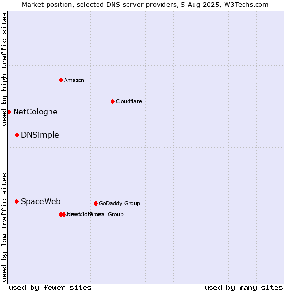 Market position of SpaceWeb vs. DNSimple vs. NetCologne
