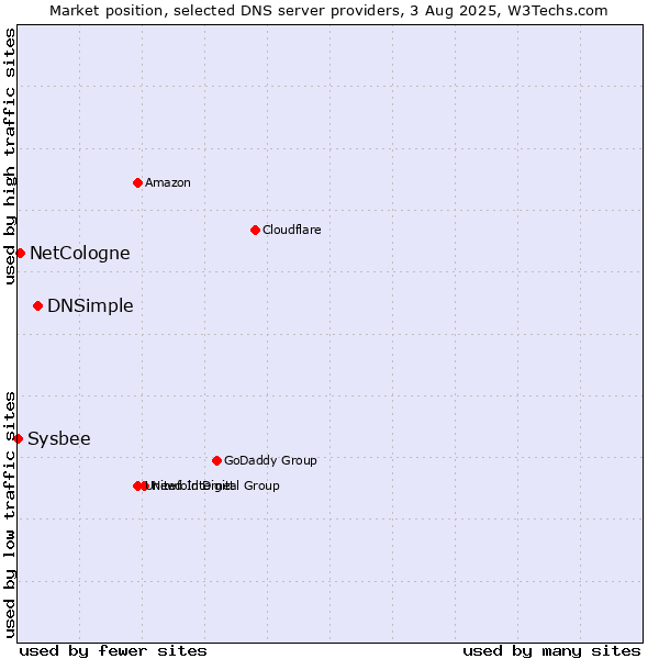 Market position of DNSimple vs. NetCologne vs. Sysbee