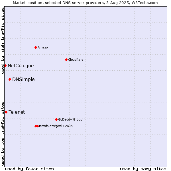 Market position of DNSimple vs. Telenet vs. NetCologne