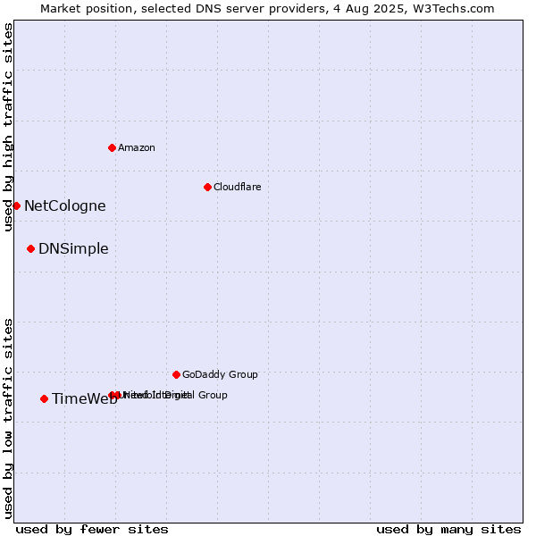 Market position of TimeWeb vs. DNSimple vs. NetCologne