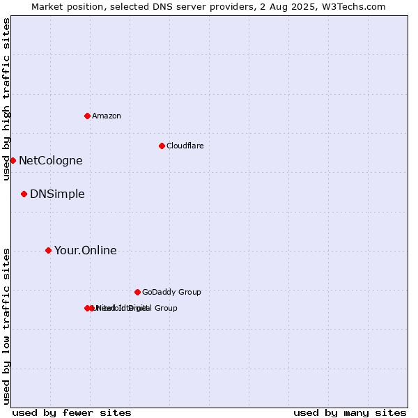 Market position of Your.Online vs. DNSimple vs. NetCologne