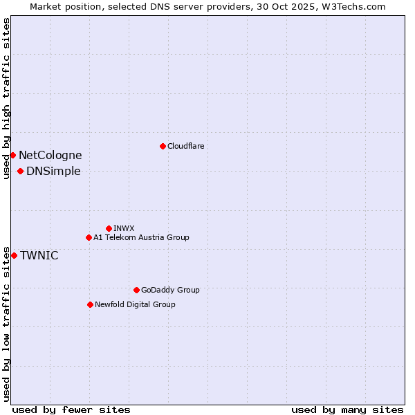 Market position of DNSimple vs. TWNIC vs. NetCologne