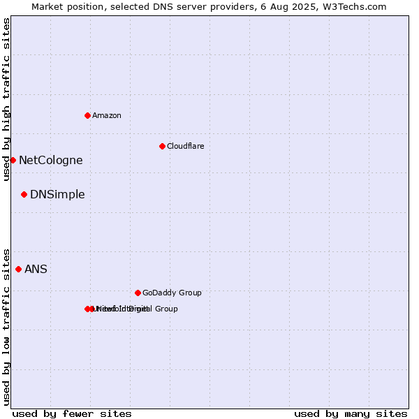 Market position of DNSimple vs. ANS vs. NetCologne