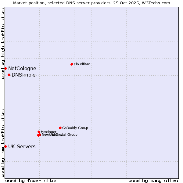 Market position of DNSimple vs. NetCologne vs. UK Servers