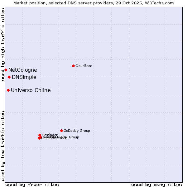 Market position of DNSimple vs. Universo Online vs. NetCologne