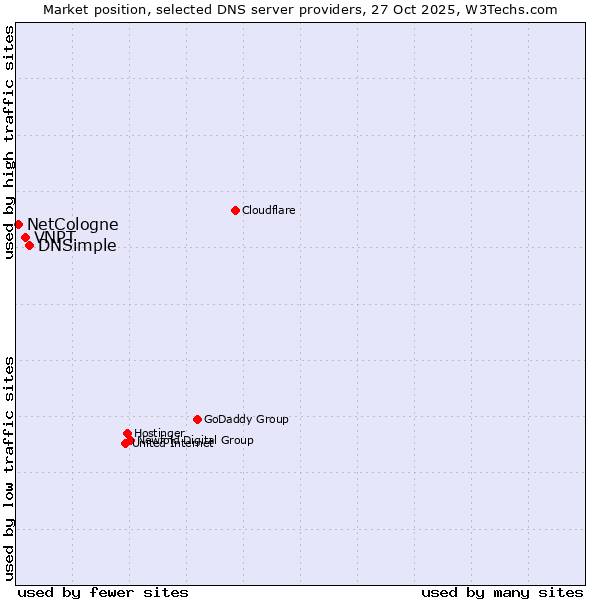 Market position of DNSimple vs. VNPT vs. NetCologne