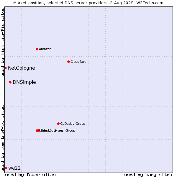 Market position of DNSimple vs. we22 vs. NetCologne