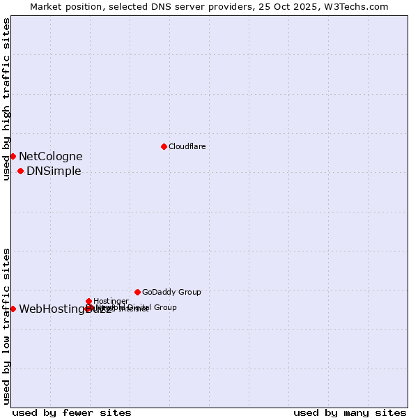 Market position of DNSimple vs. NetCologne vs. WebHostingBuzz