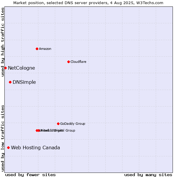 Market position of DNSimple vs. Web Hosting Canada vs. NetCologne